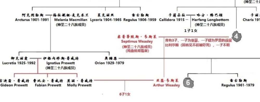 hp原著解析重看布莱克家族的家谱