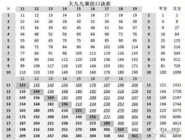 推荐:印度乘法口诀表，采百家之长，为我所用!