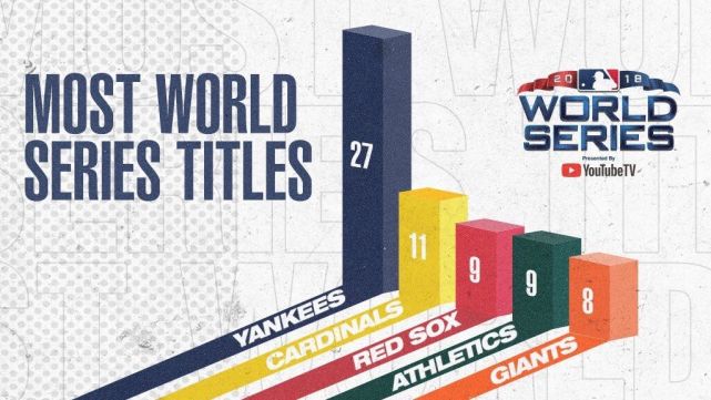 每日MLB数据:红袜9次夺冠创历史 道奇王牌造