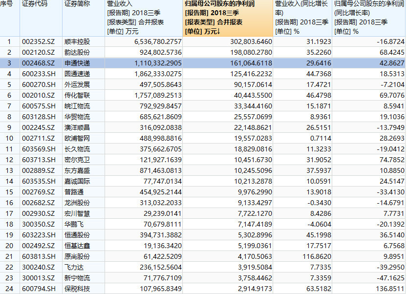物流企业发布三季报:韵达净利润跃升至全行业