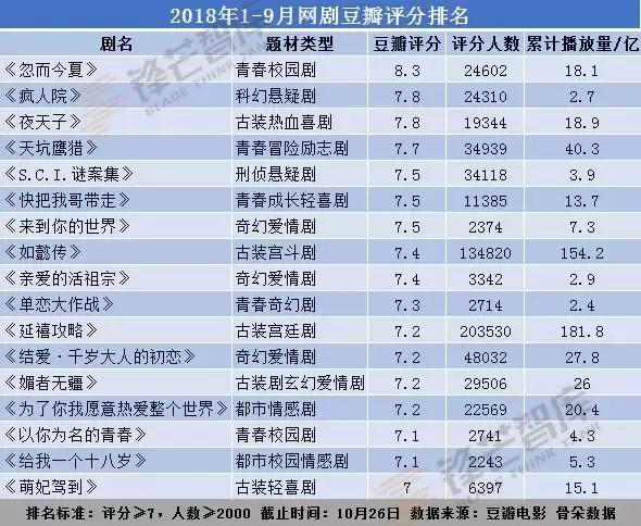 从2018网剧豆瓣评分排名,看2019网剧具备哪些