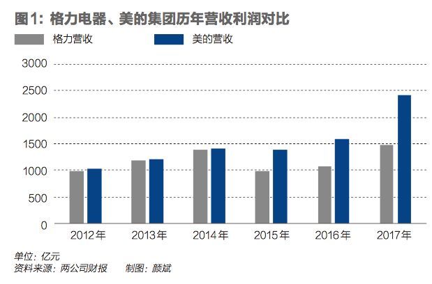 格力美的的瑜亮之爭：掌門一個張揚跋扈一個秀外慧中 商業 第1張