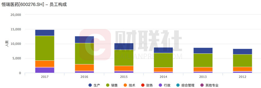 恒瑞医药喜人三季报背后:药代猛增 仿制药占