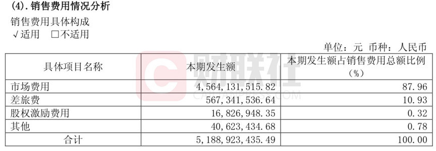 恒瑞医药喜人三季报背后:药代猛增 仿制药占