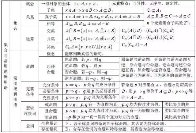 高考数学40天冲刺 高中数学公式大全 腾讯新闻