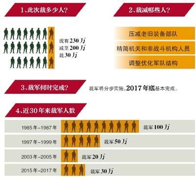 国防部裁军30万3年内完成