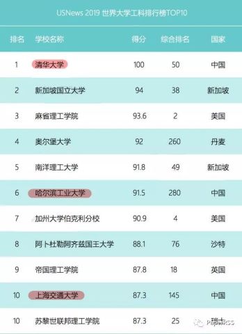 世界工科大学排名_USNews2019世界大学排行榜、世界大学工科排行榜、世