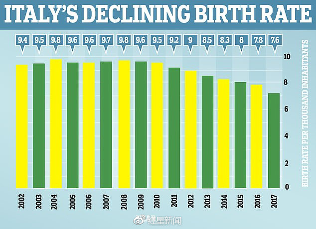 意大利逐渐降低的人口出生率   以土地换孩子的想法得到了意大利