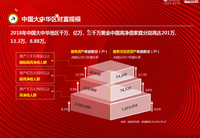 中国13.3万家庭资产过亿元 北京广东上海数量