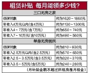 成都公租房已申請暫未配租? 符合條件每月最多可領1800多元