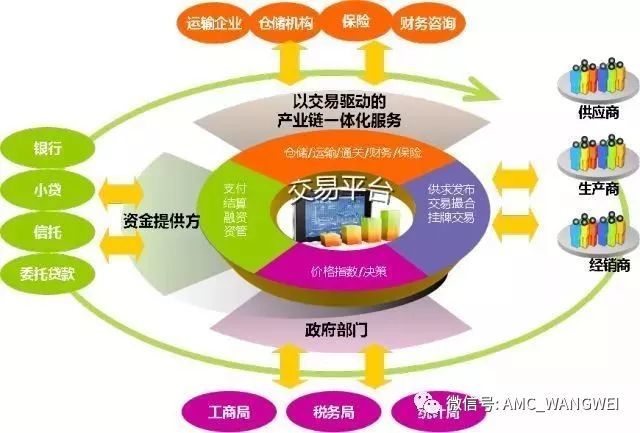 供應鏈金融業務模式產業供應鏈數字化應用案例一網打盡