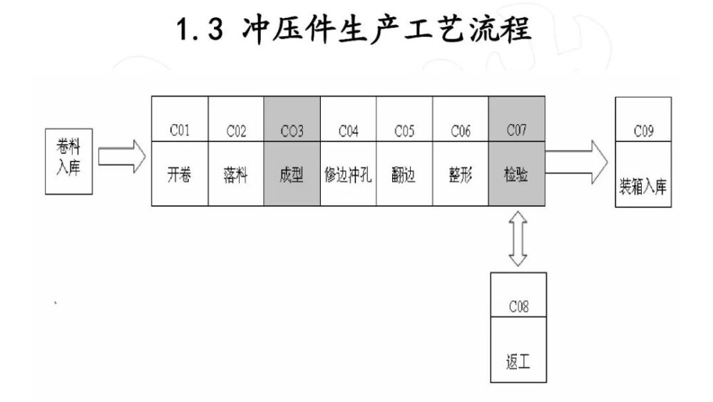 汽车四大制造工艺流程教材(冲压,焊接,涂装,总装)_腾讯新闻