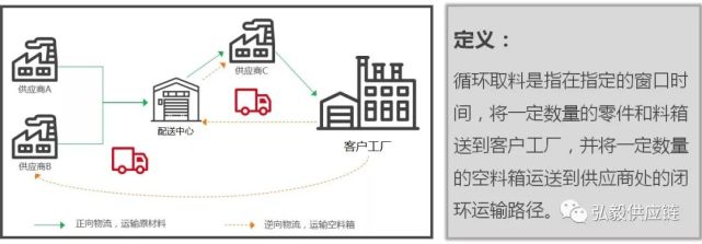 scm甄選一文說透循環取貨milkrun