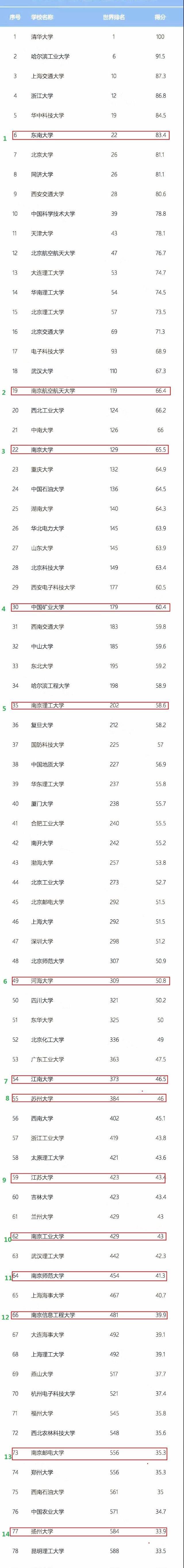 2020江苏师范大学USneWS排名_USNews2020世界大学排行榜公布,江苏有好几所上榜