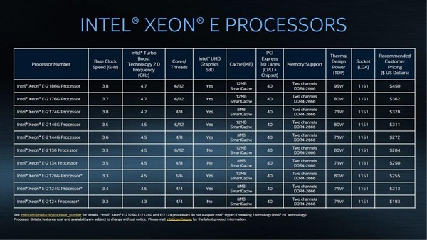 i7系列处理器性能%e_Intel发布XeonE-2100系列入门级服务器CPU:性能提升39%