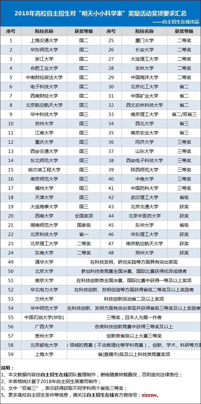 教育部公示:高中生参加这31项活动,高考很沾光