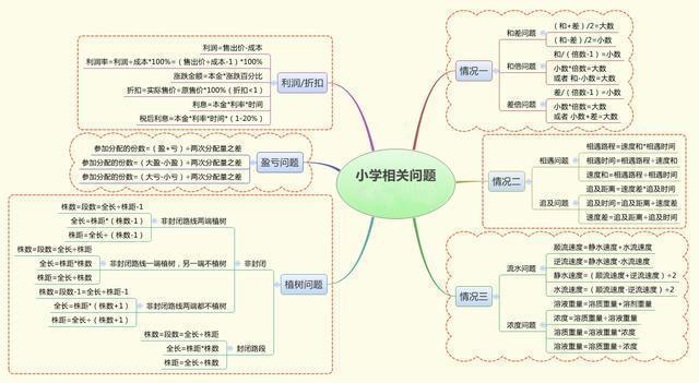 小学数学思维导图