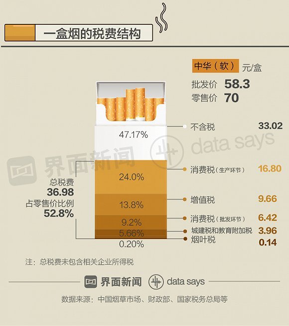 煙草稅率低價格更低 全世界都在「妒忌」中國煙民 商業 第2張