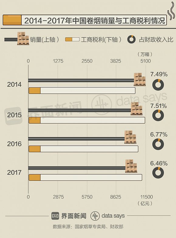 煙草稅率低價格更低 全世界都在「妒忌」中國煙民 商業 第3張