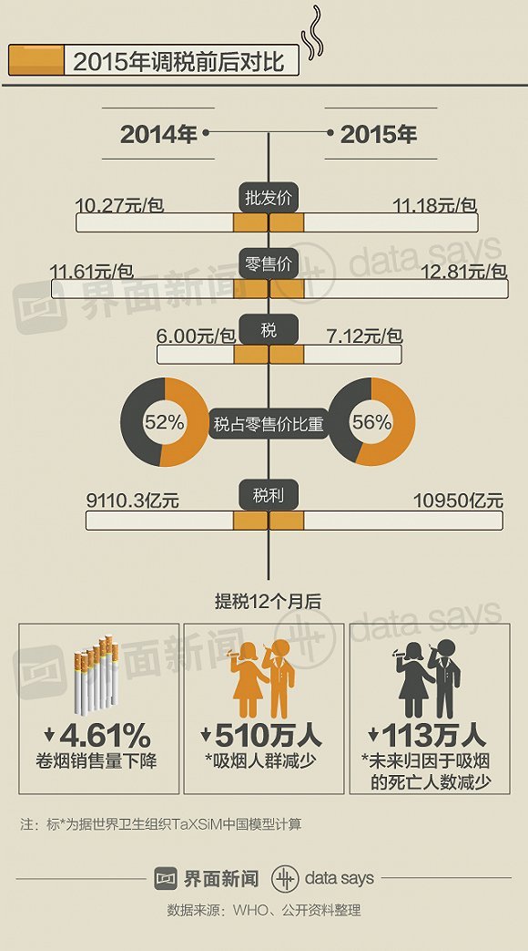 煙草稅率低價格更低 全世界都在「妒忌」中國煙民 商業 第5張