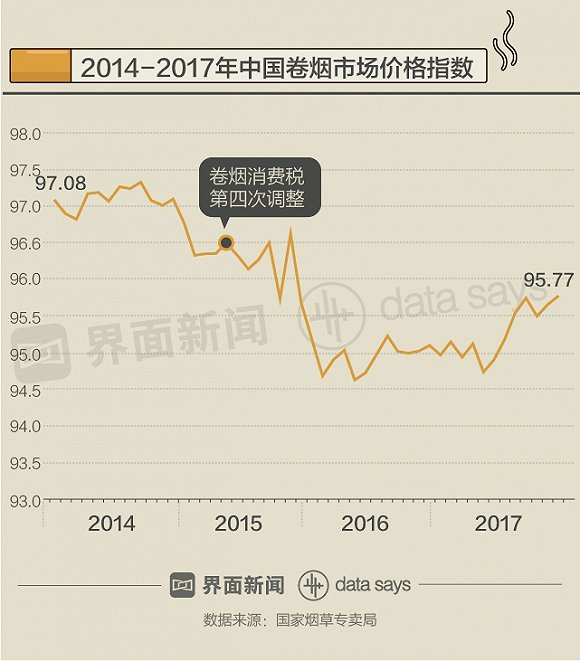 煙草稅率低價格更低 全世界都在「妒忌」中國煙民 商業 第8張