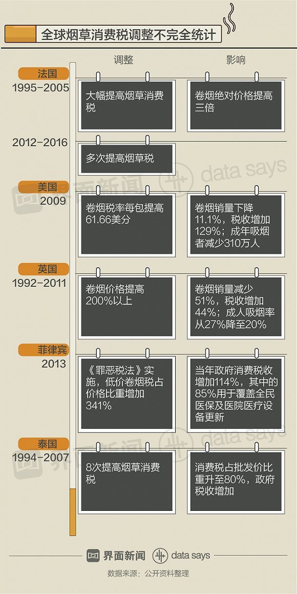 煙草稅率低價格更低 全世界都在「妒忌」中國煙民 商業 第9張