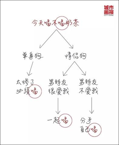 奶茶热量实测,全糖半糖其实没什么区别!