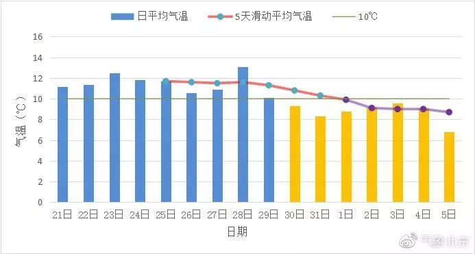 北京已入冬,暖气到底什么时候来?!