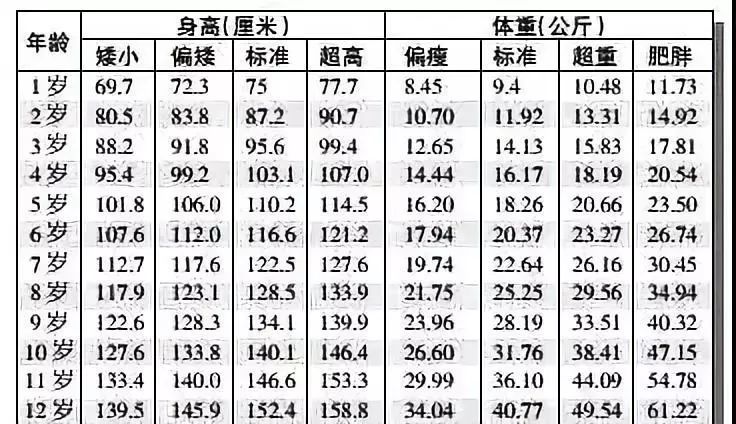 快来看 最新男女孩身高标准表 你家孩子达标了吗 腾讯新闻