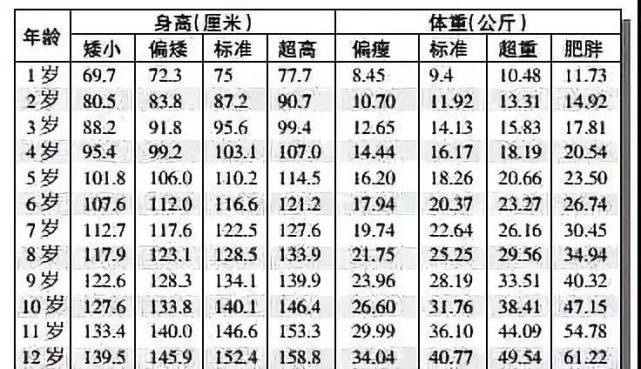 2021身高體重對照表出爐,快看看你家孩子達標了嗎