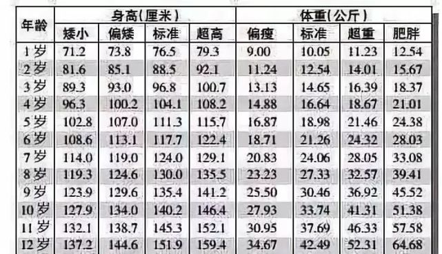 2021身高體重對照表出爐,快看看你家孩子達標了嗎