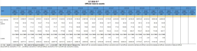 中國10月末外匯儲備3.0531萬億美元 低於預期 商業 第1張