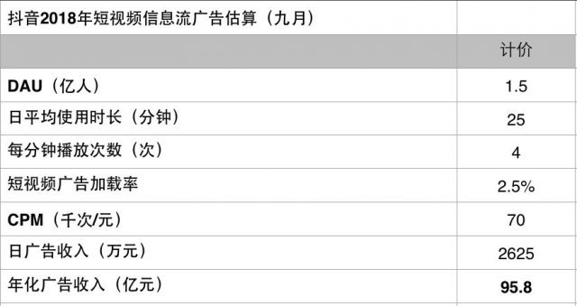 抖音信息流广告收入测算:日进 2600 万,年入 9