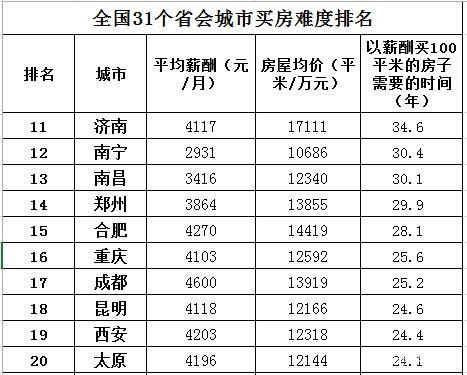 2018中国各省会城市买房难度排名工薪族在哪