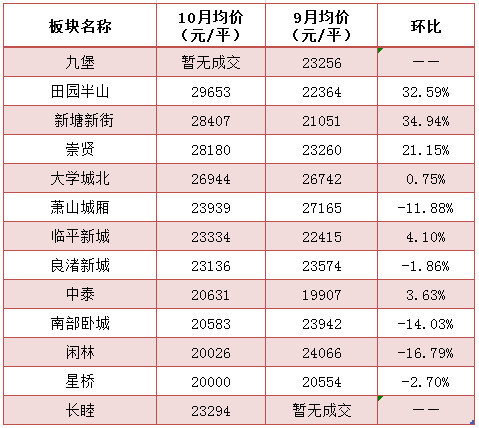 杭州十月房价地图:高价地开盘 多板块均价明