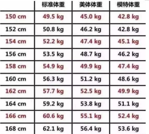 150170女性体重对照表魔鬼身材or大肚婆看看便知