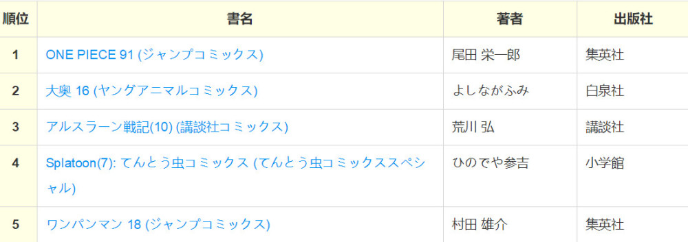 亚马逊一周漫画销量排名 航海王 排第一