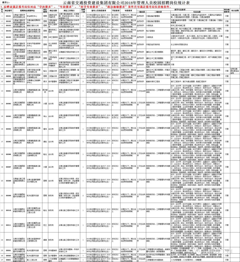 云南交投集团2018年招聘96人,应往届可报!五险