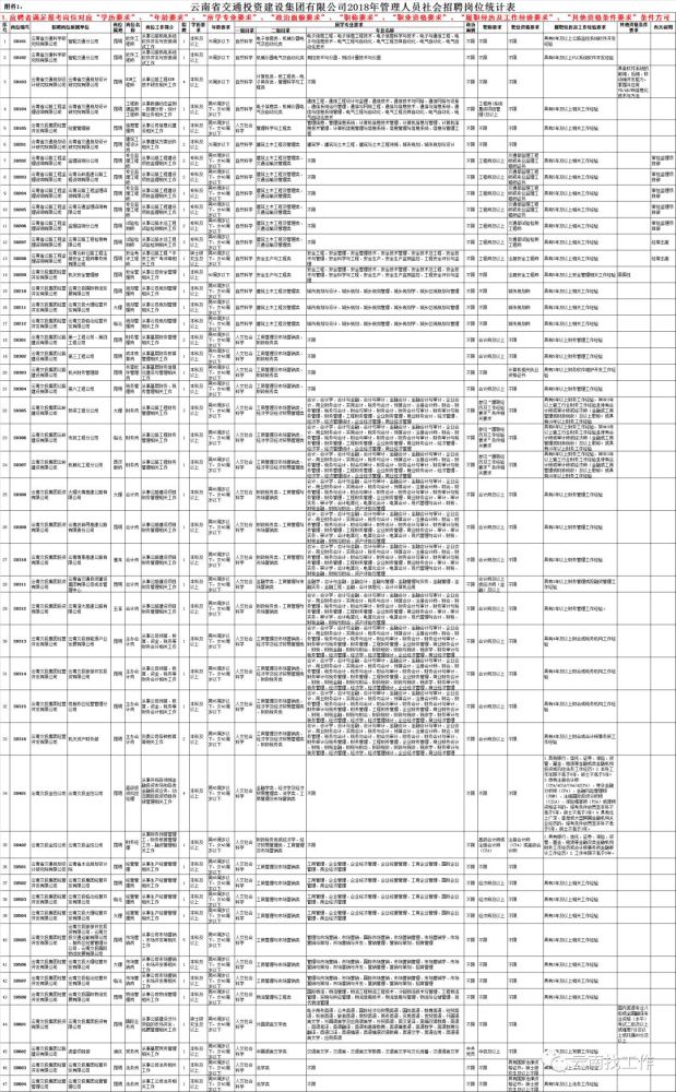 云南交投集团2018年招聘96人,应往届可报!五险