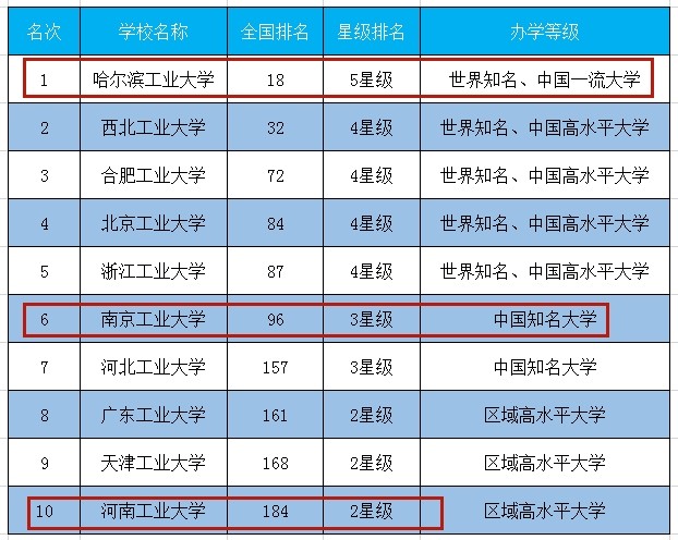 國內工業大學排名