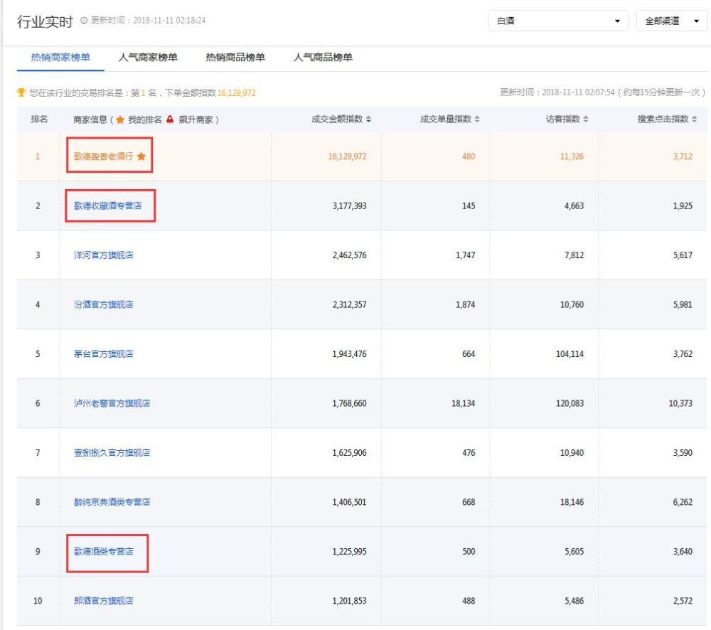 双11,歌德盈香获京东酒水类目第1名,天猫销售额超去年同期10倍