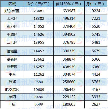 郑州最新房价地图出炉 主城区月供最低已达5366元/月