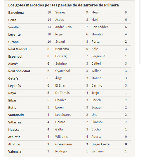 马竞锋线竟是西甲第2差?巴萨坐拥最强双枪 皇