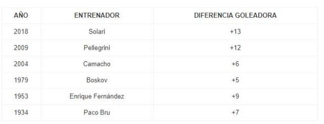 又一个齐祖?索拉里代掌皇马4连胜净胜13球 刷