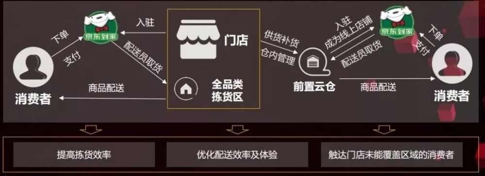 比起成交新纪录,我更关心京东带给实体店的这