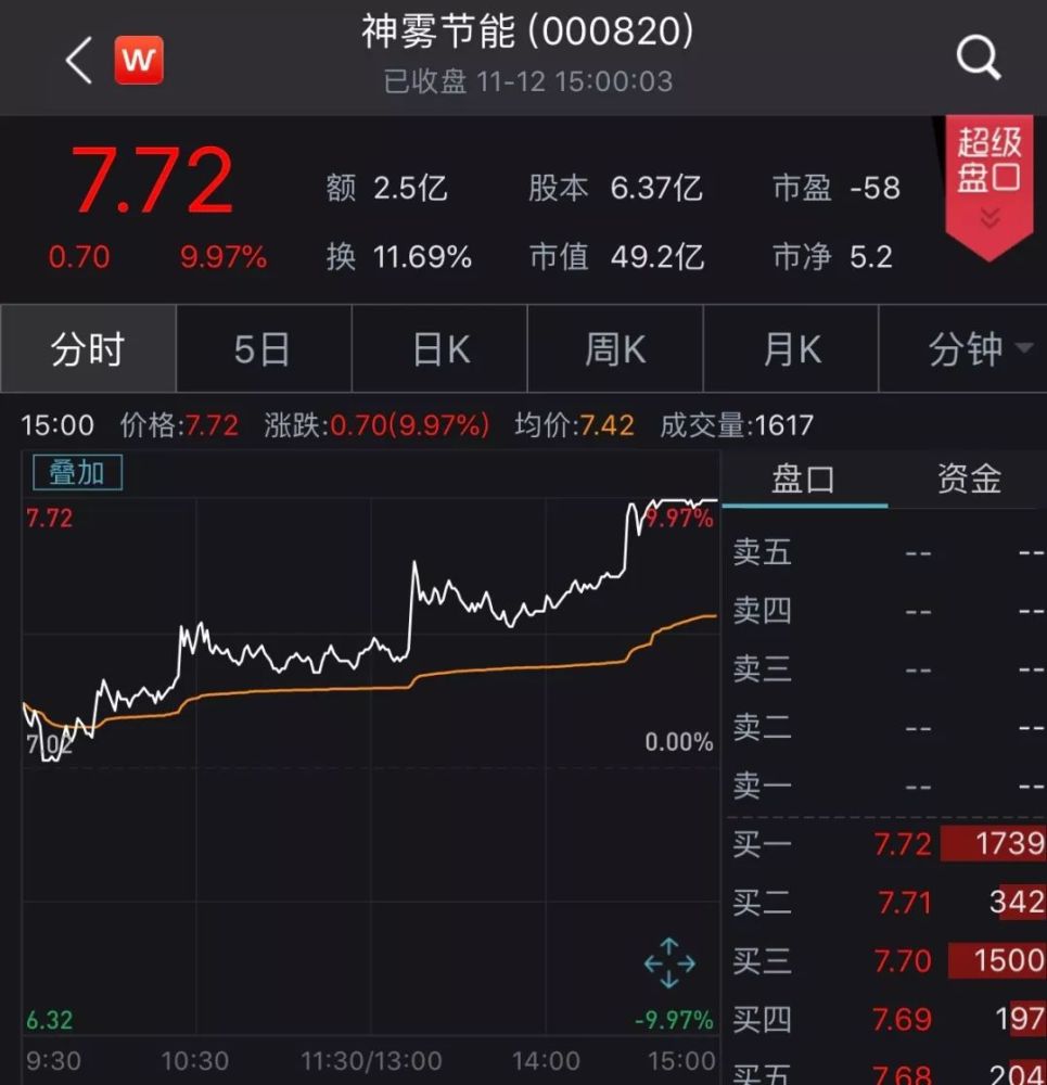 国资60亿驰援,这个暴跌80%的环保股涨停了!