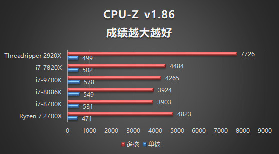 线程撕裂者2920X评测 能否打败售价2倍的i7-7