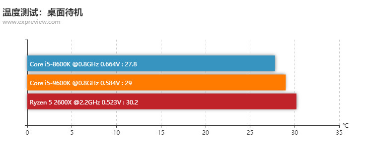 英特尔Core i5-9600K评测:适合游戏玩家的处理