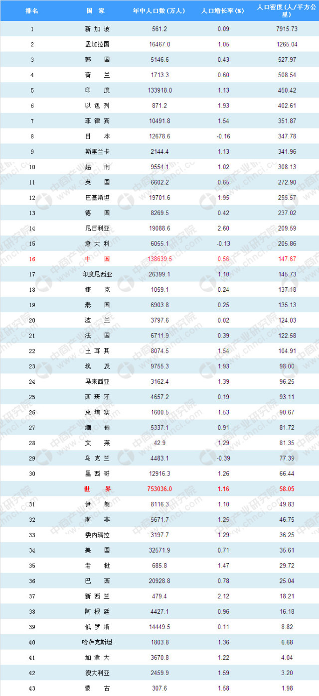 2020人口密度排名_2020十大人口净流入城市,上深北居前三,珠三角人口密度(2)