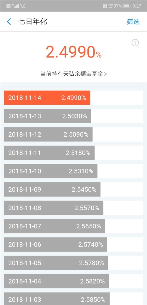 余额宝7日年化率要创历史新低:存10万一天赚不